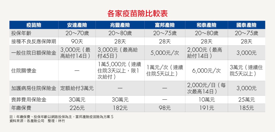 各家疫苗險比較表