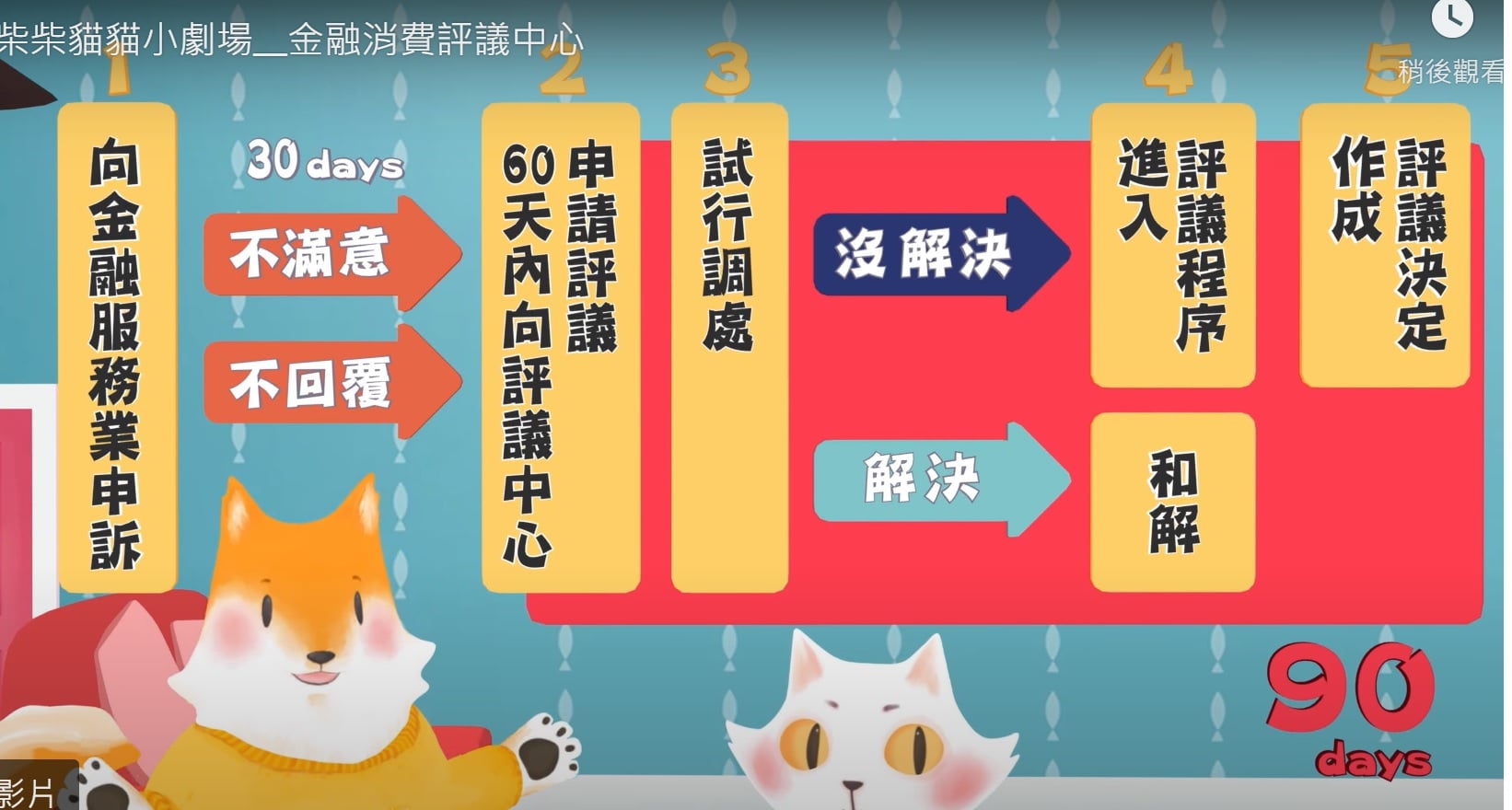 金融消費評議流程圖