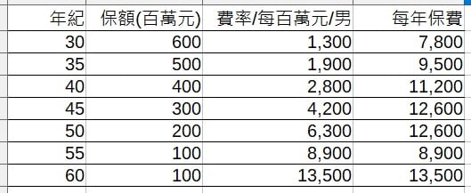 年齡保額費率試算表