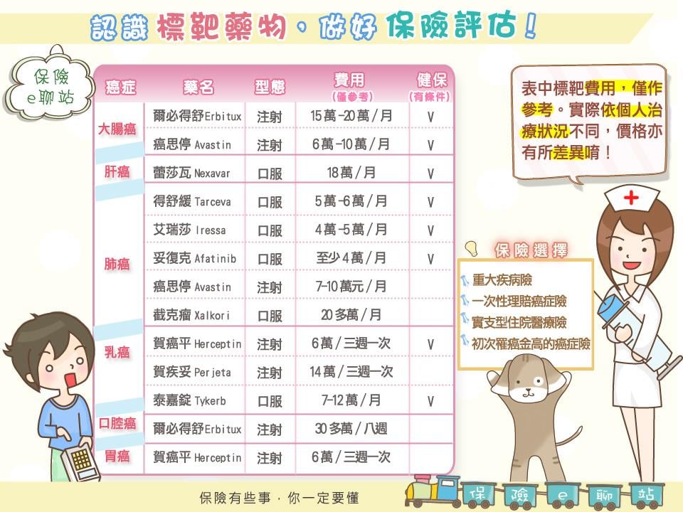 標靶藥物費用資訊圖表