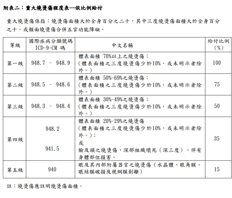 重大燒燙傷程度給付表