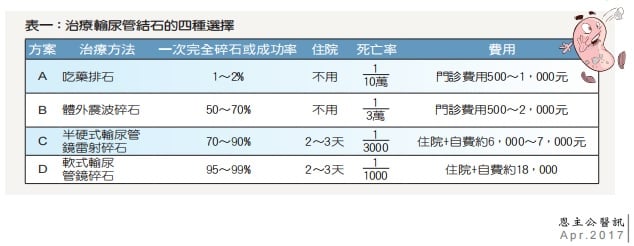 輸尿管結石治療比較表