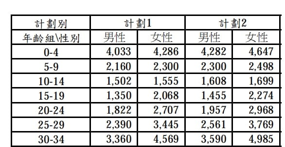 保險費率表依年齡性別
