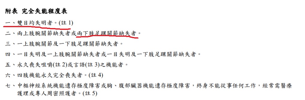 完全失能程度表截圖