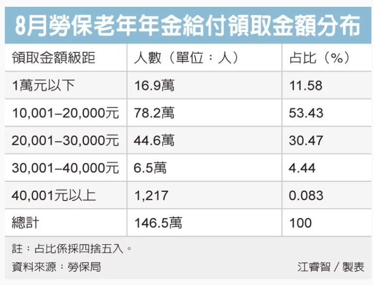 勞保年金金額分布表