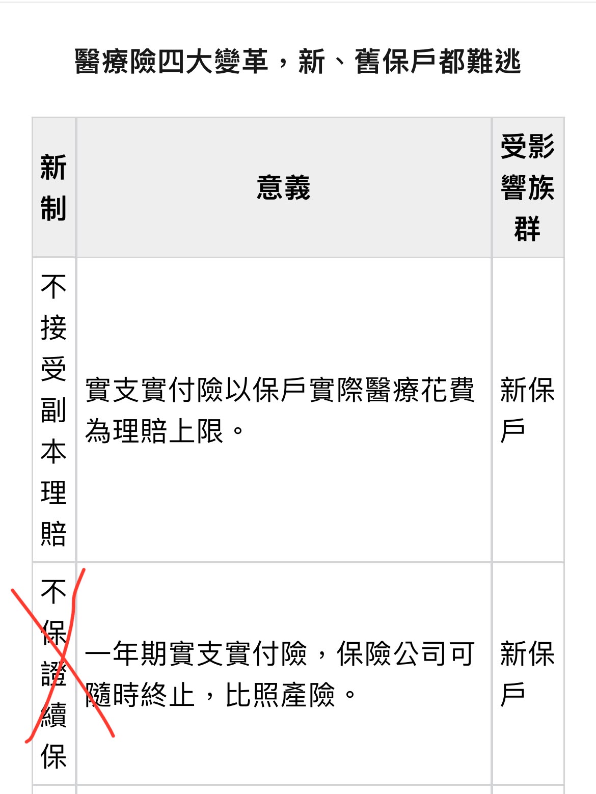 醫療險新制變革對照表
