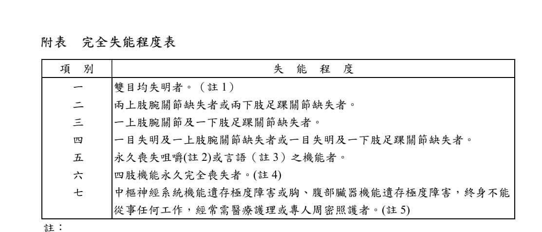 完全失能程度表條款