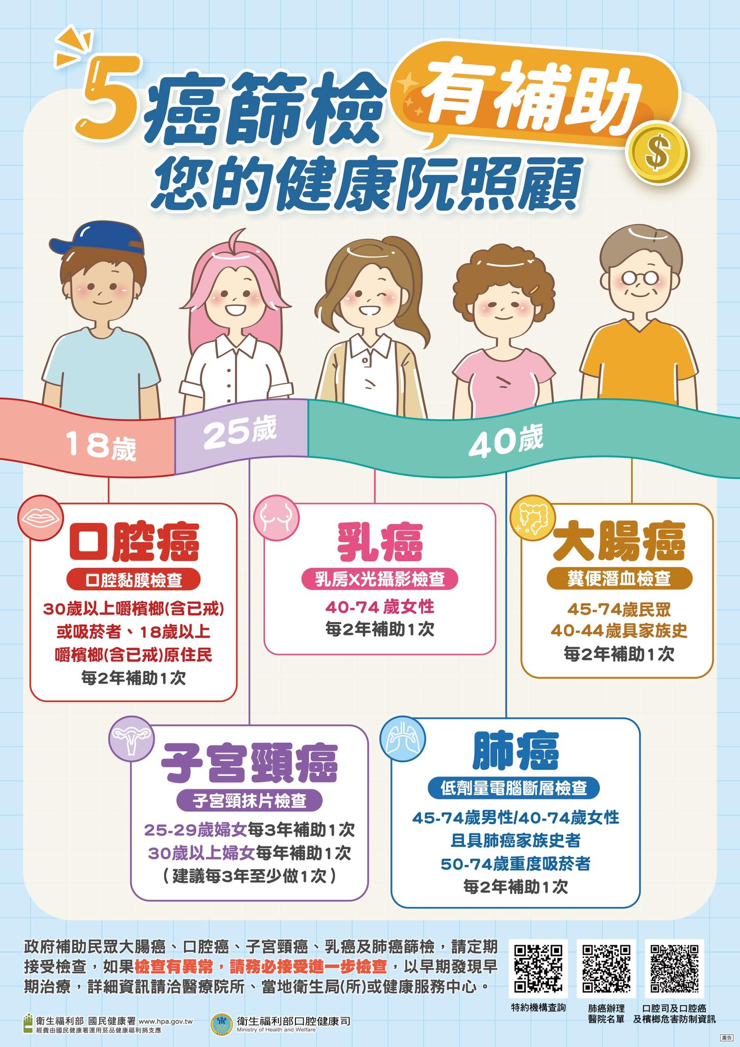五癌篩檢補助海報