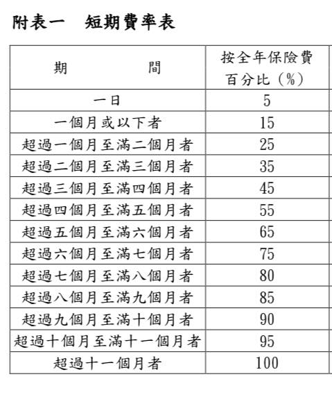 短期費率表