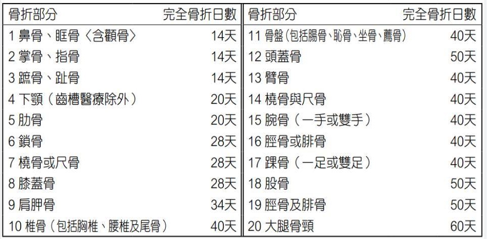 骨折保險日數表