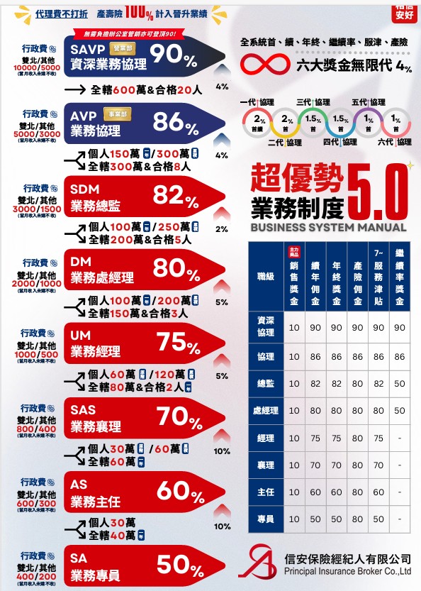 保經業務制度佣金表