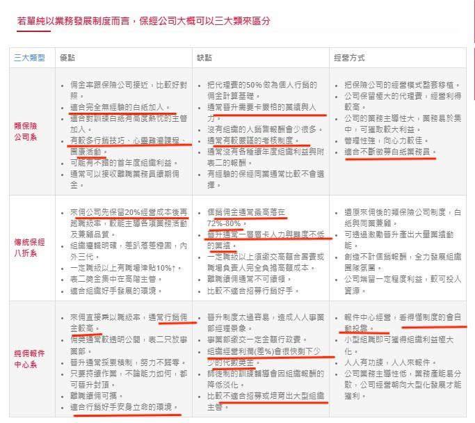 保經公司類型比較表